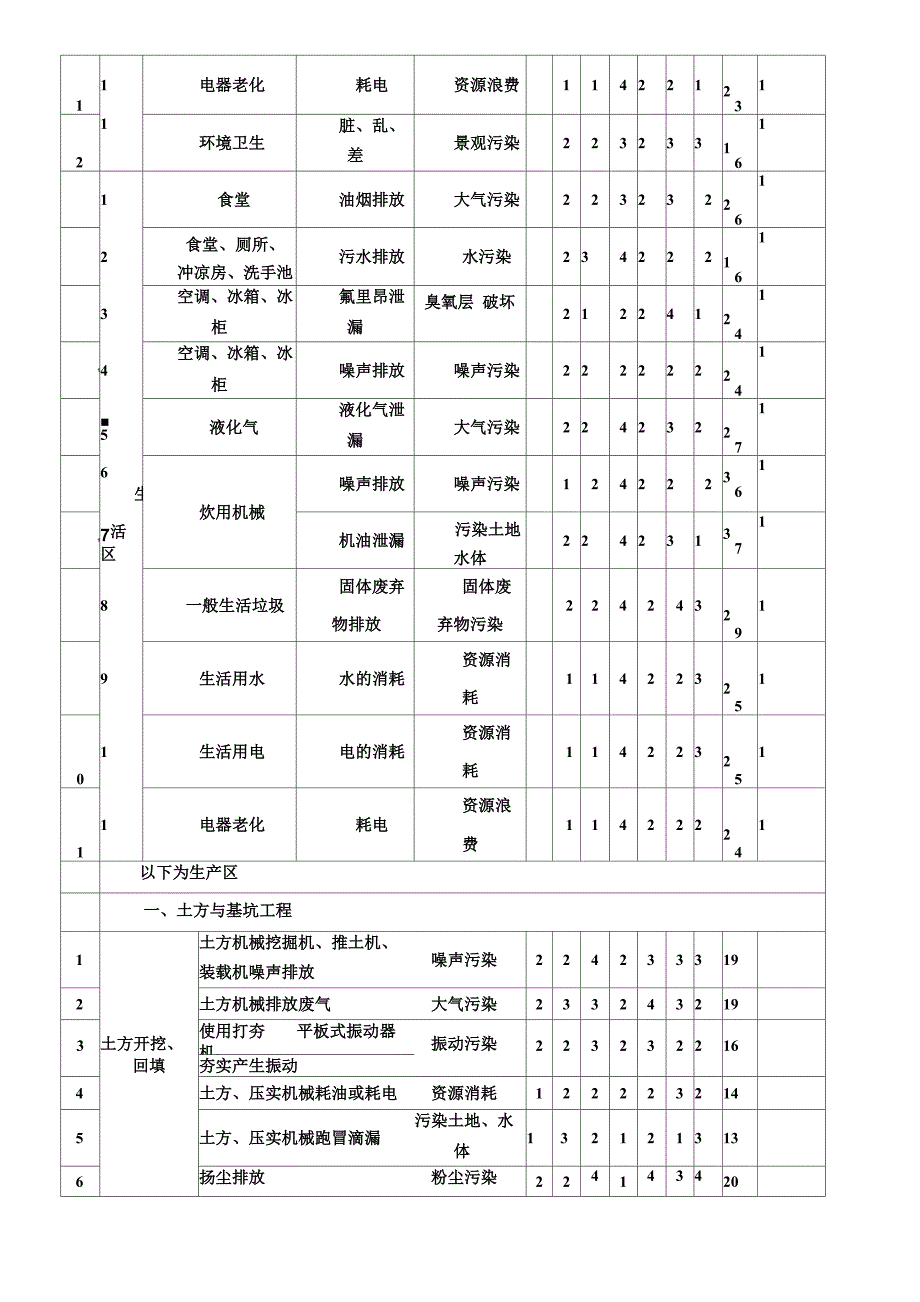 施工现场污染源环境因素识别及评价表(样本)_第2页