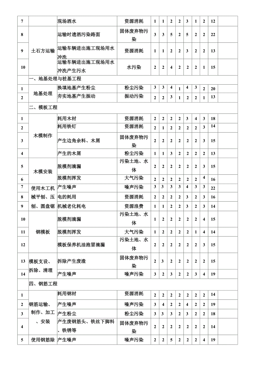 施工现场污染源环境因素识别及评价表(样本)_第3页