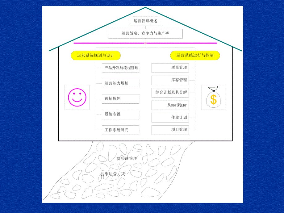 运营管理ppt_第05章课件_第1页