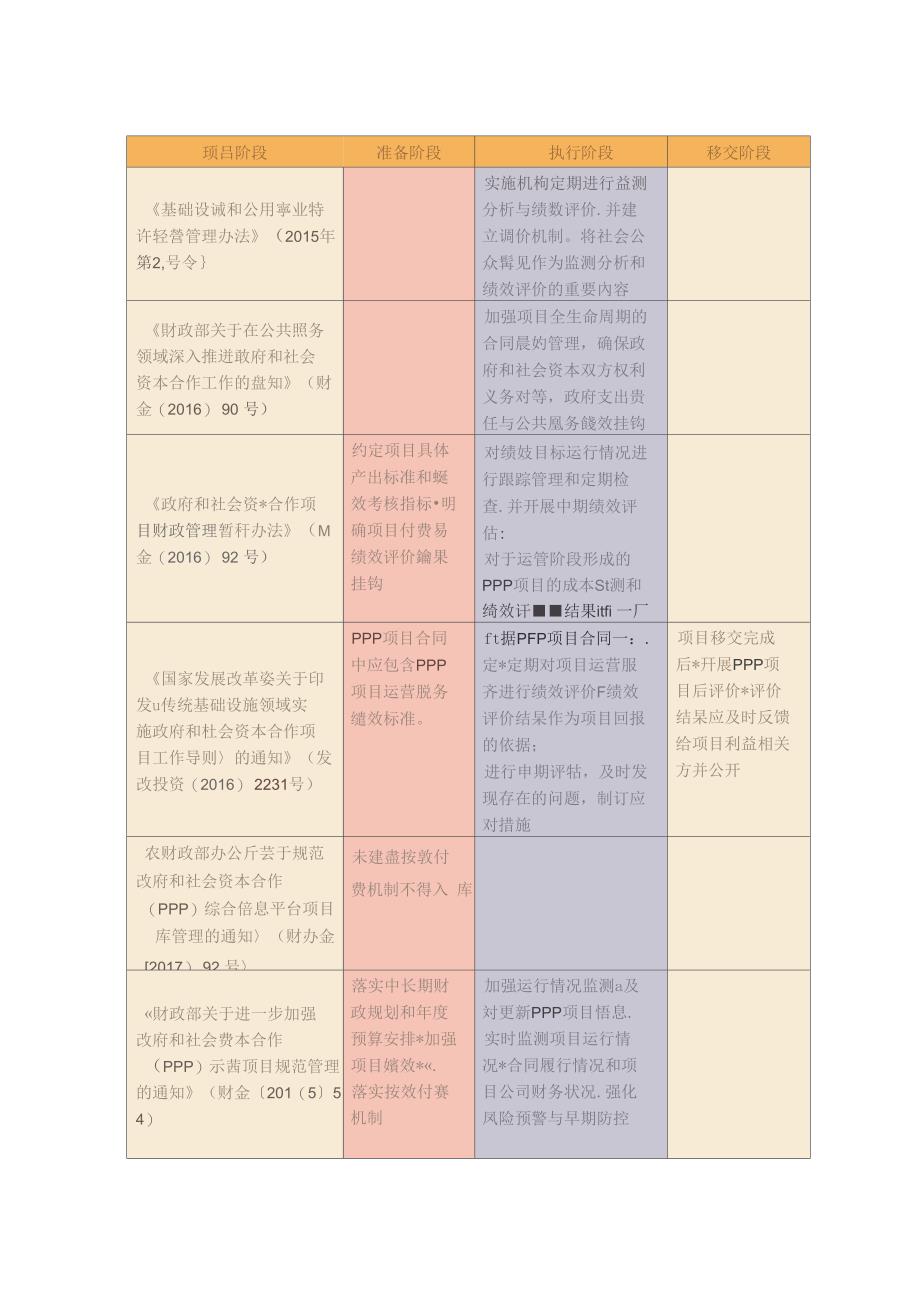 PPP项目绩效考核政策梳理_第3页