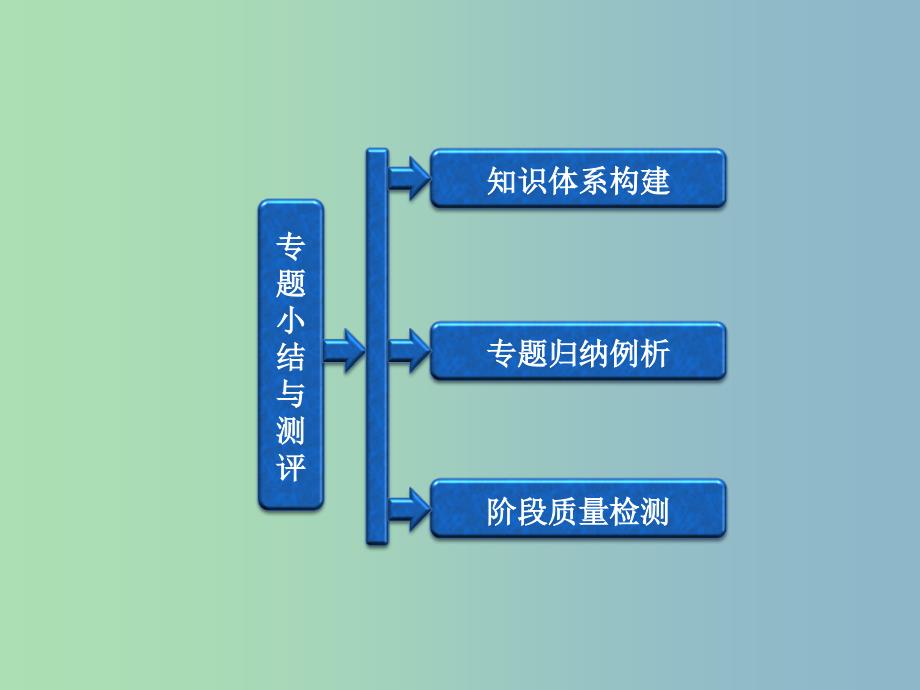 高中历史 专题2 专题小结与测评课件 人民版选修2.ppt_第1页