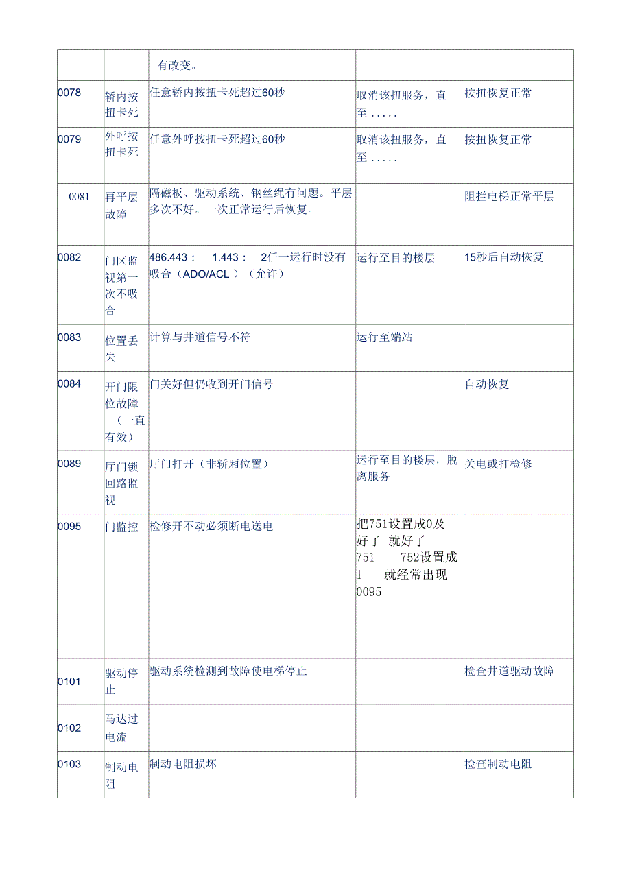 故障分析--最全的通力3000电梯故障代码手册(DOC)_第3页