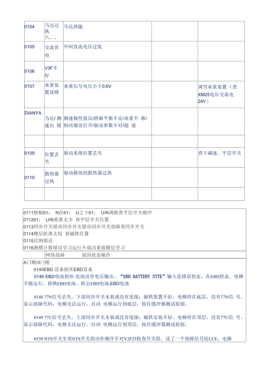 故障分析--最全的通力3000电梯故障代码手册(DOC)_第4页