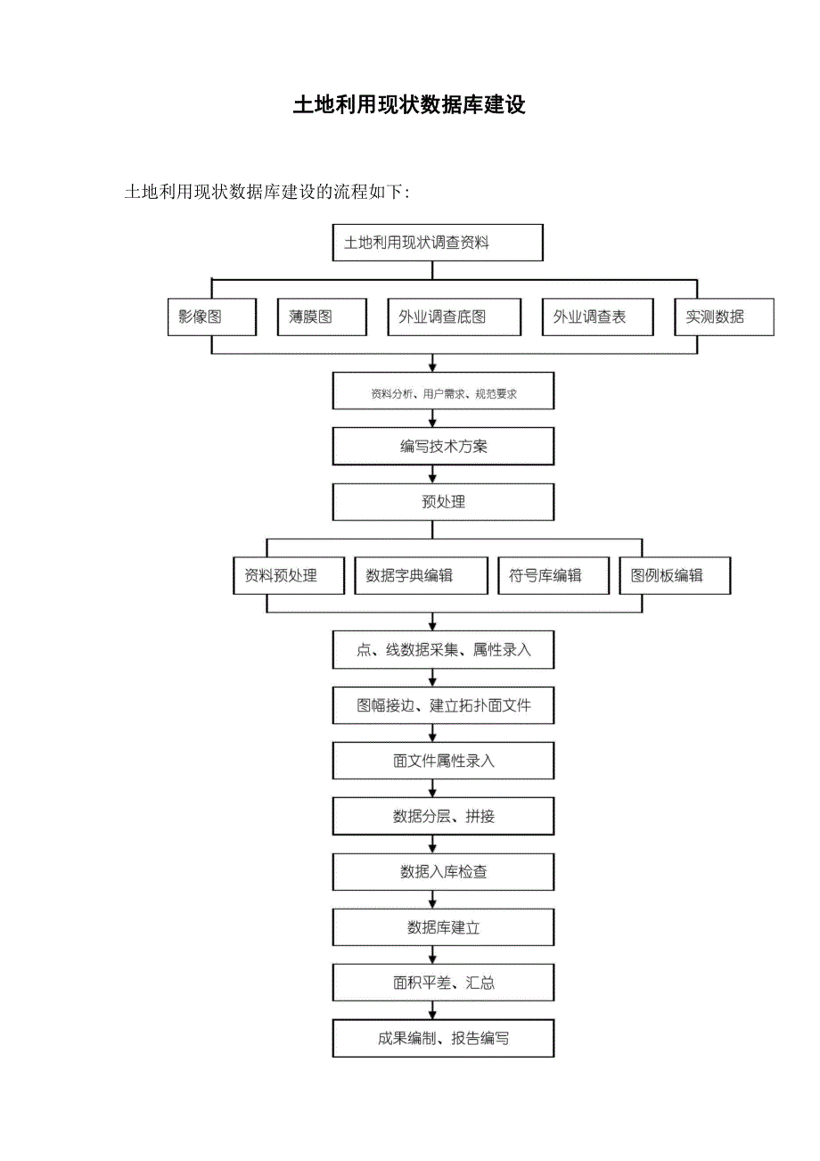 土地利用数据库建设流程_第1页