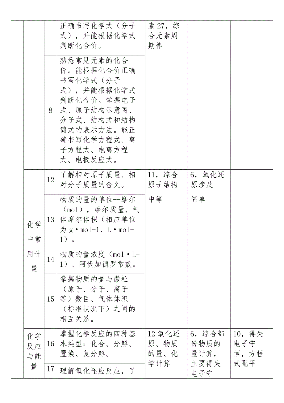 2020最新高考化学双向细目表_第3页