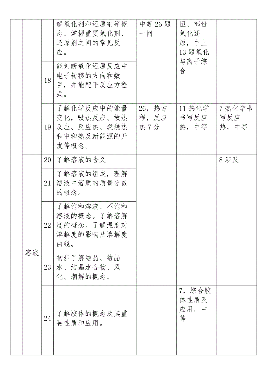 2020最新高考化学双向细目表_第4页