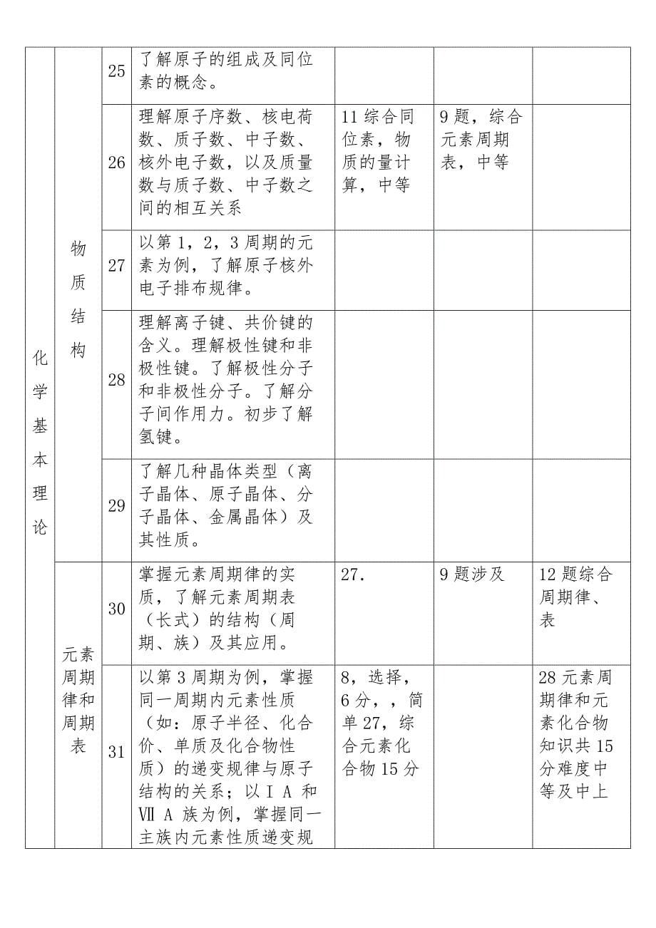 2020最新高考化学双向细目表_第5页