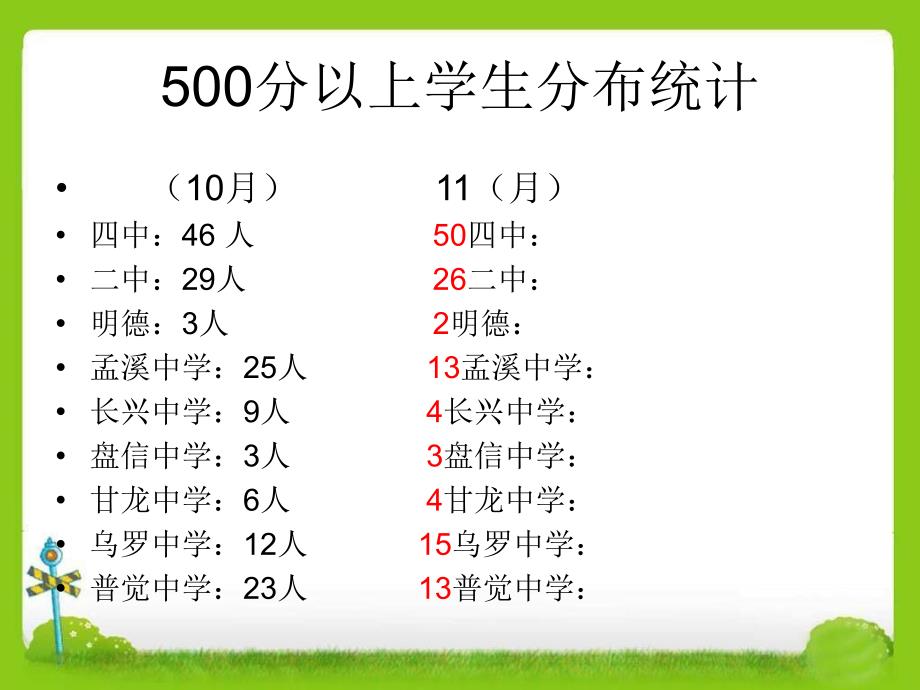 松桃县月考英语试卷分析12月调度会_第4页