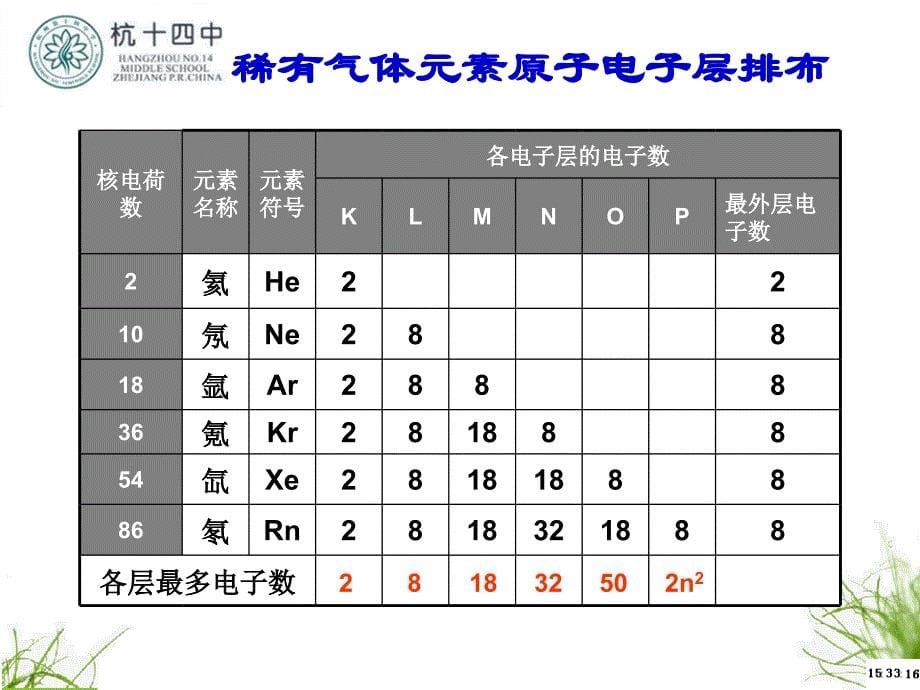 原子核外电子排布和元素周期律_第5页