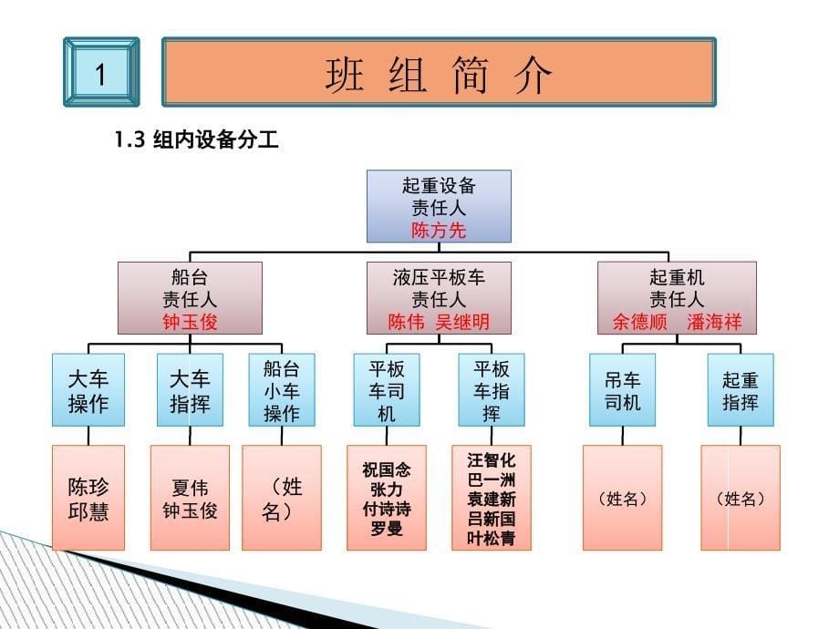 质量信得过班组.x介绍_第5页