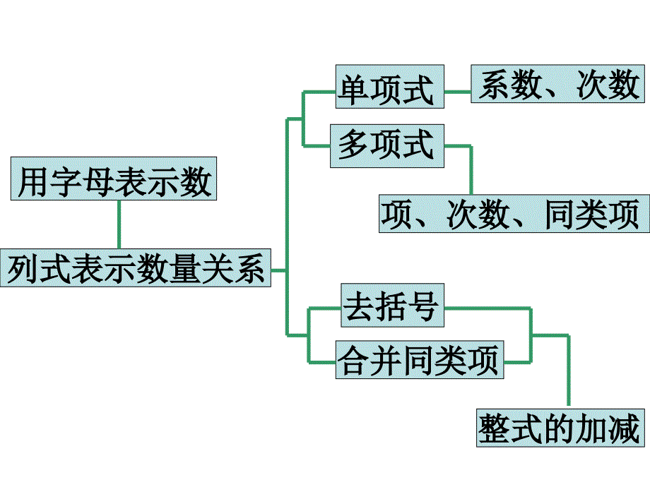 第二章整式的加减复习课1_第3页