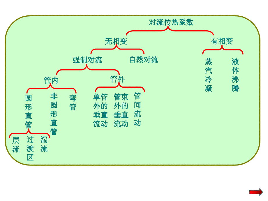 化工原理课件：34传热对流计算_第3页