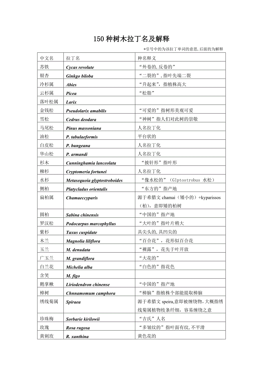 150种树木拉丁名释义.doc_第1页