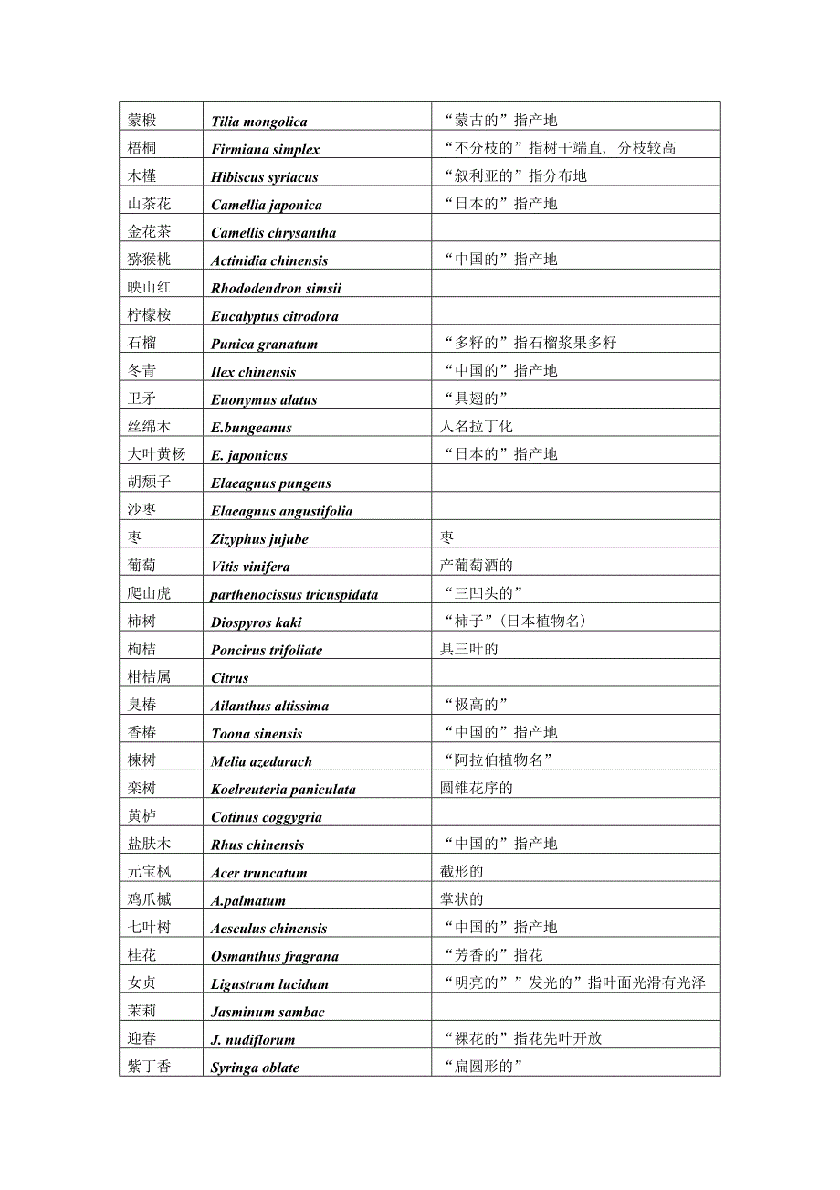 150种树木拉丁名释义.doc_第4页