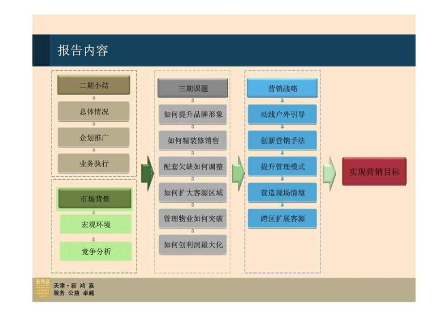 芦花庄园Ⅲ期营销工作计划报告_第3页