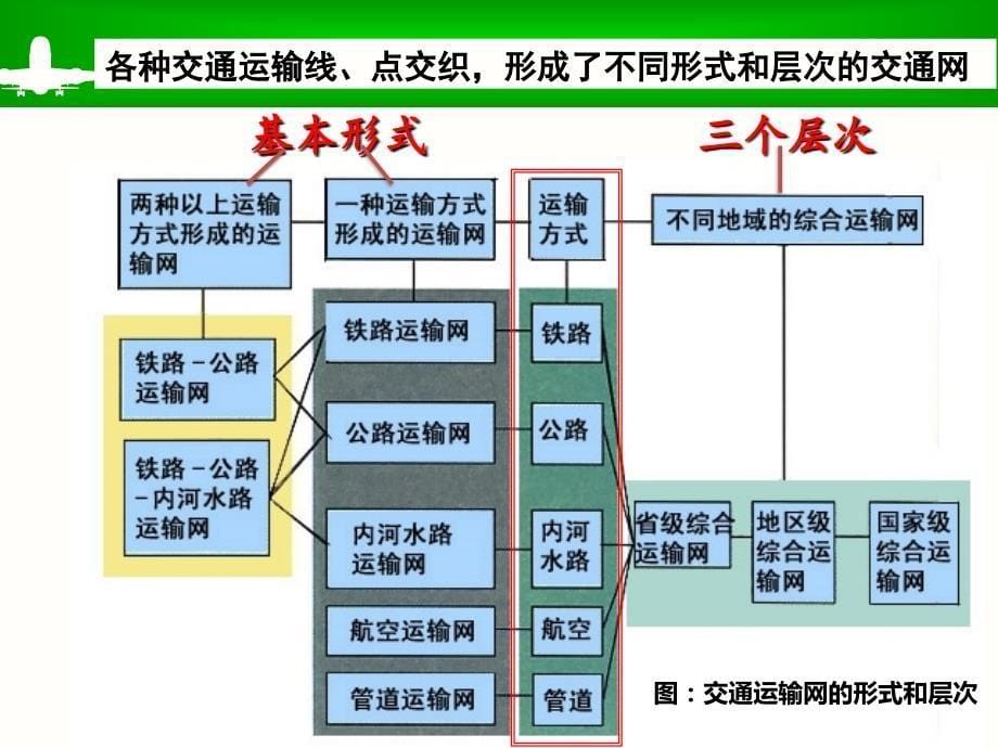 第1节交通运输方式和布局杨晓娜市一等奖优质课课件ppt_第5页