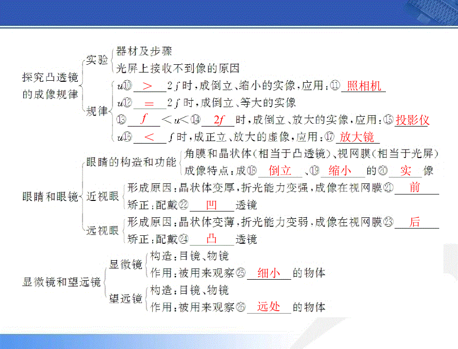 中考物理第一轮复习《-透镜及其应用》ppt课件_第4页