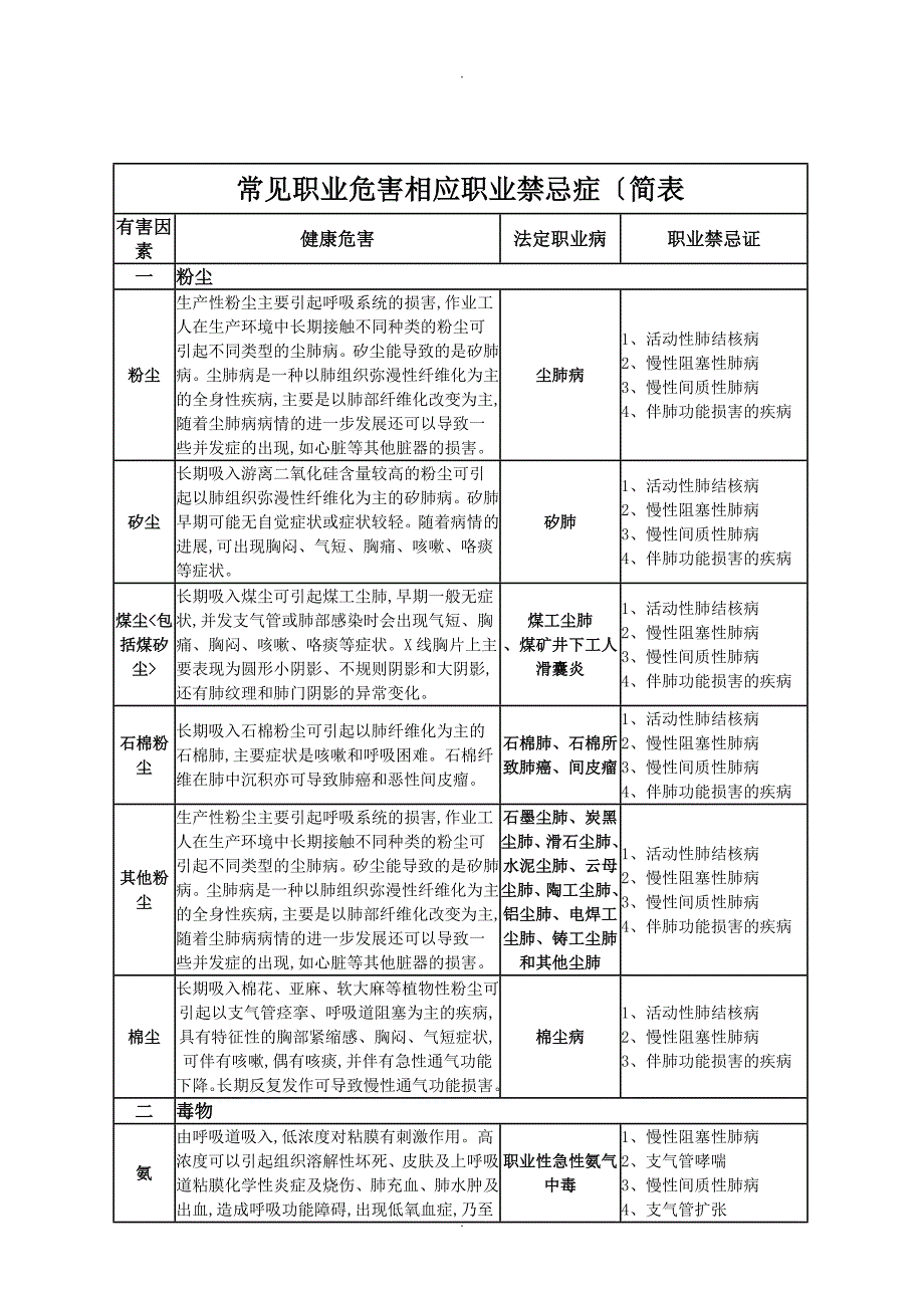 常见职业危害相应职业禁忌症简表_第1页