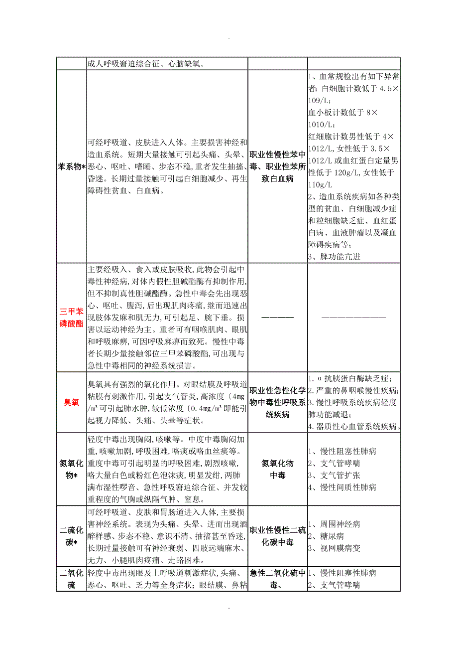 常见职业危害相应职业禁忌症简表_第2页