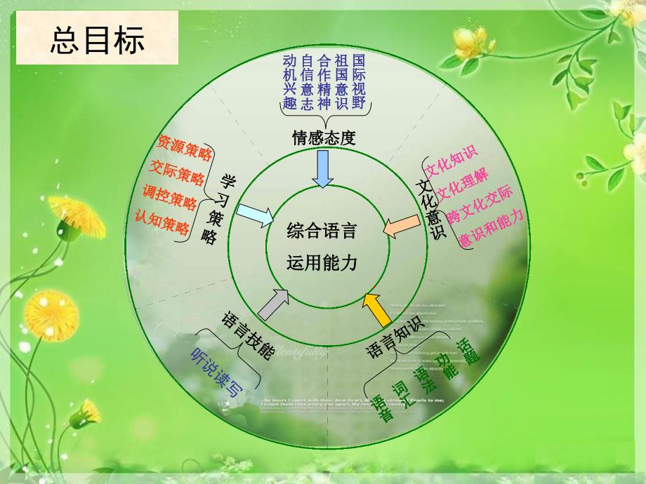 八年级英语上册教材研说课件人教新目标版课件_第3页