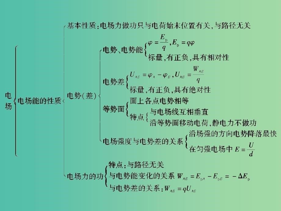 高中物理 章末大盘点课件 新人教版选修3-1.ppt_第5页