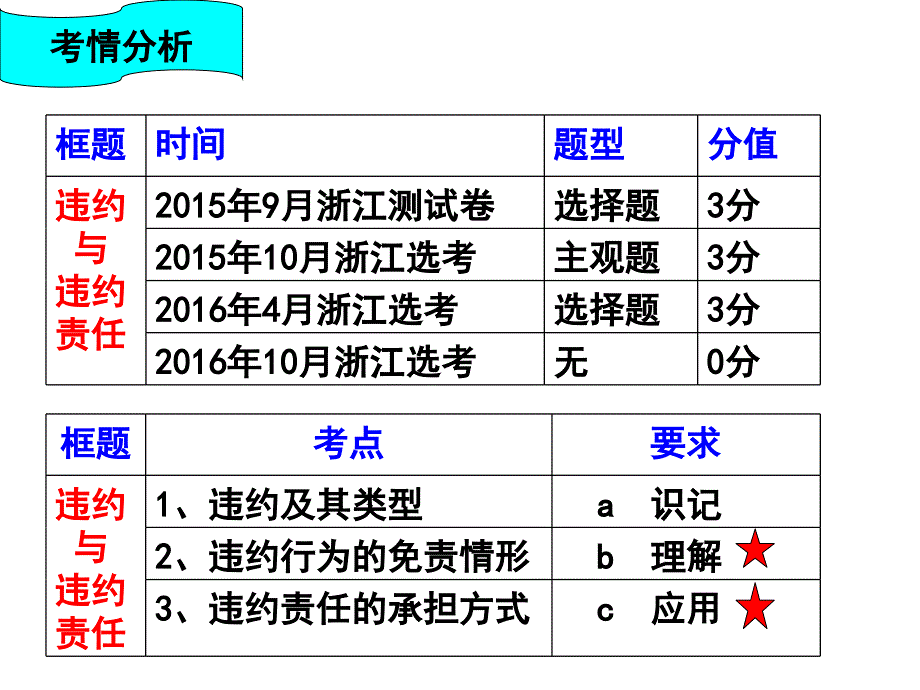 违约与违约责任复习课ppt课件_第2页