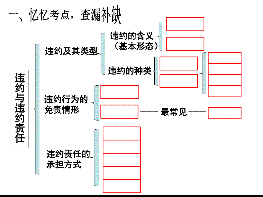 违约与违约责任复习课ppt课件_第3页