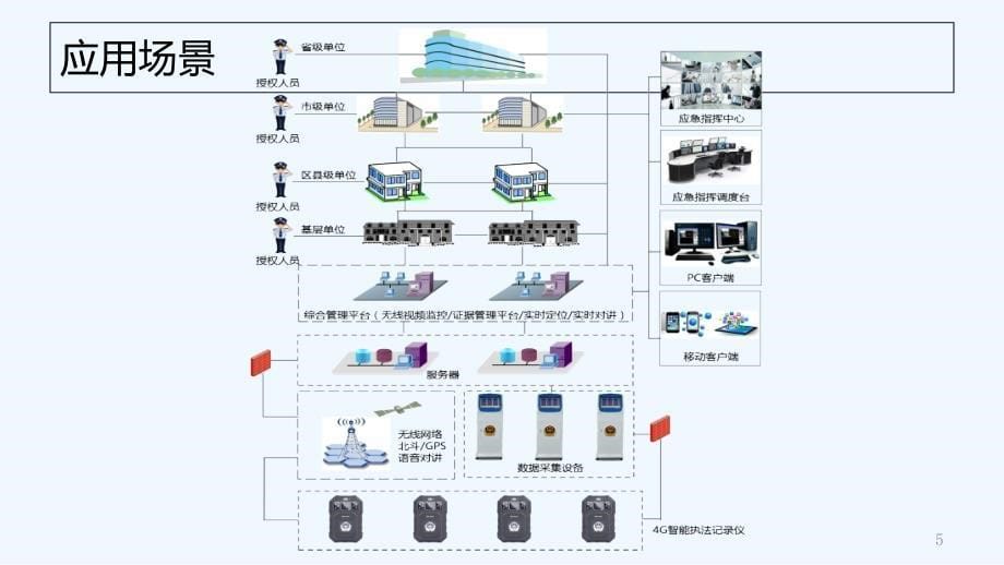 执法记录仪及管理系统介绍-PPT课件_第5页