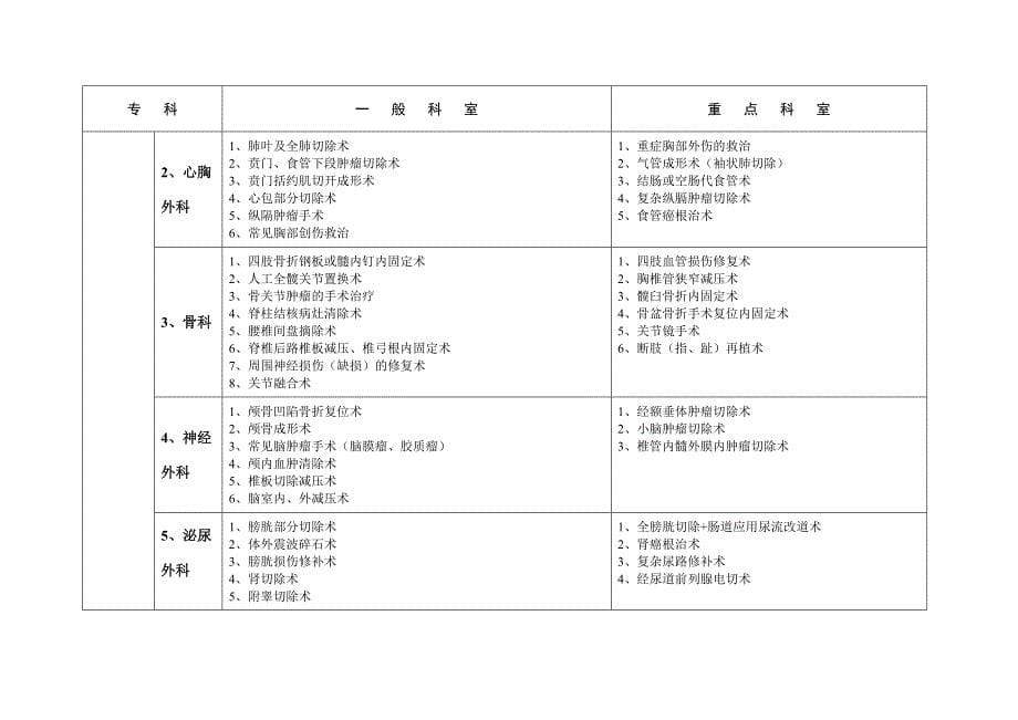 01附件一二级综合医院临床科室技术_第5页