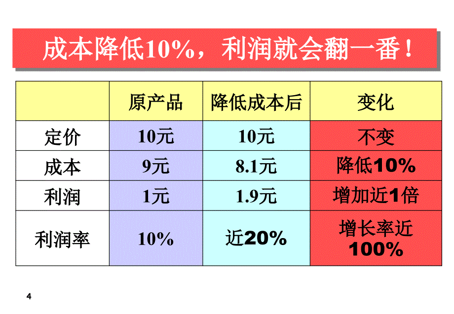 成本管控之道(学员版)课件_第4页