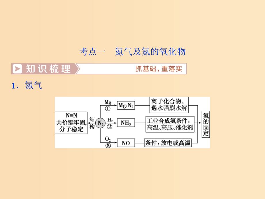 2019版高考化学总复习第4章非金属及其重要化合物第4节氮及其重要化合物课件新人教版.ppt_第3页