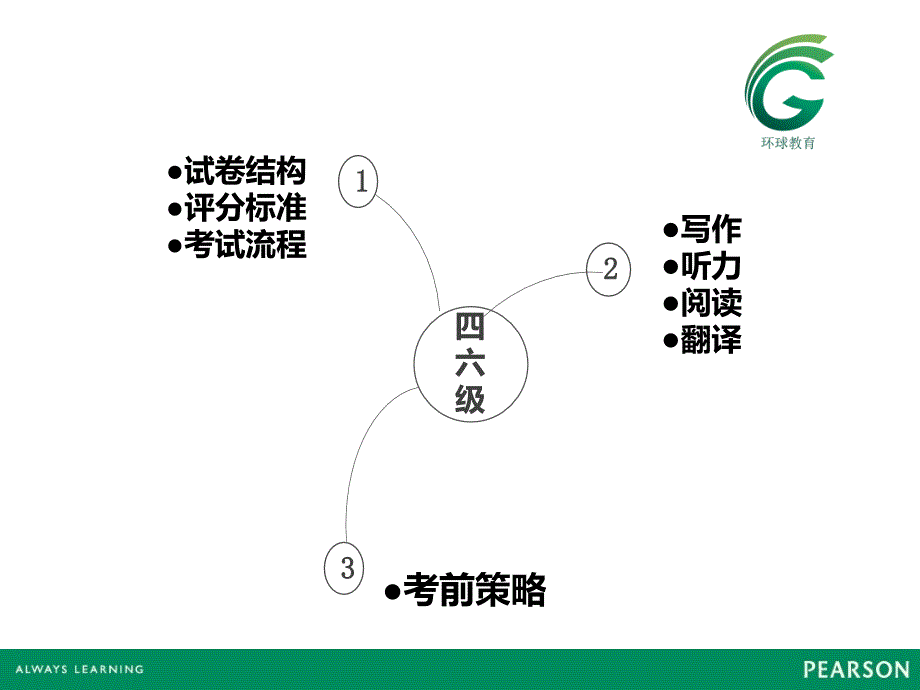 洛阳环球雅思学校安雅四级讲座ppt课件_第3页