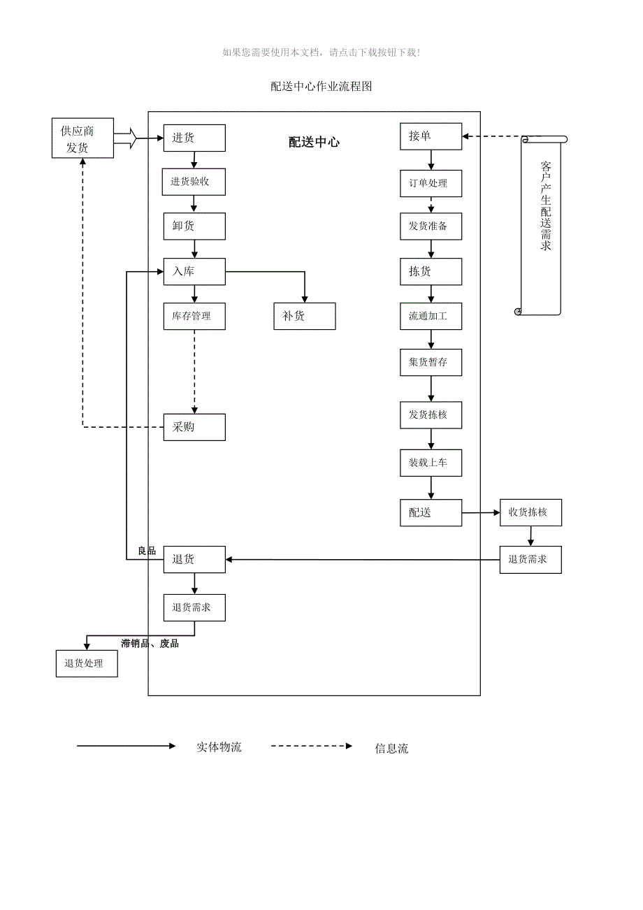 物流-配送中心作业流程图_第1页