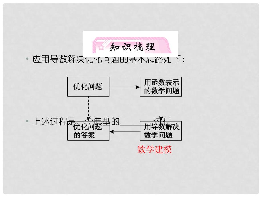 高考数学 第3章 第4节 导数的实际应用知识研习（福建版）_第2页