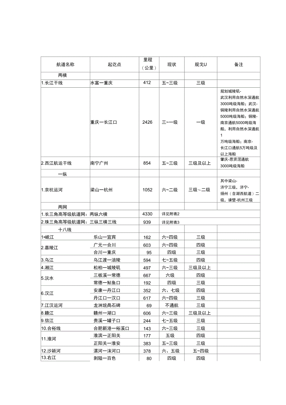 全国内河高等级航道布置方案表_第1页