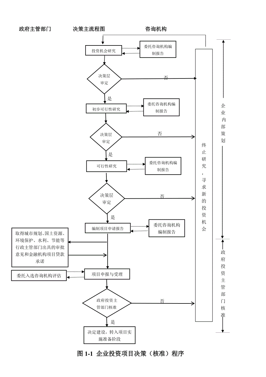 企业投资项目决策程序流程图_第1页