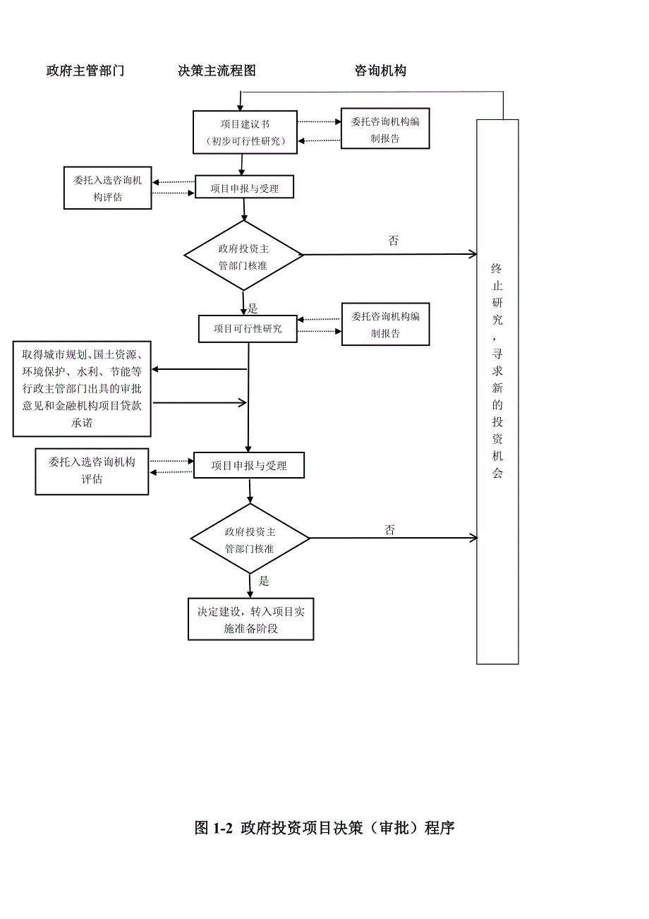 企业投资项目决策程序流程图_第2页