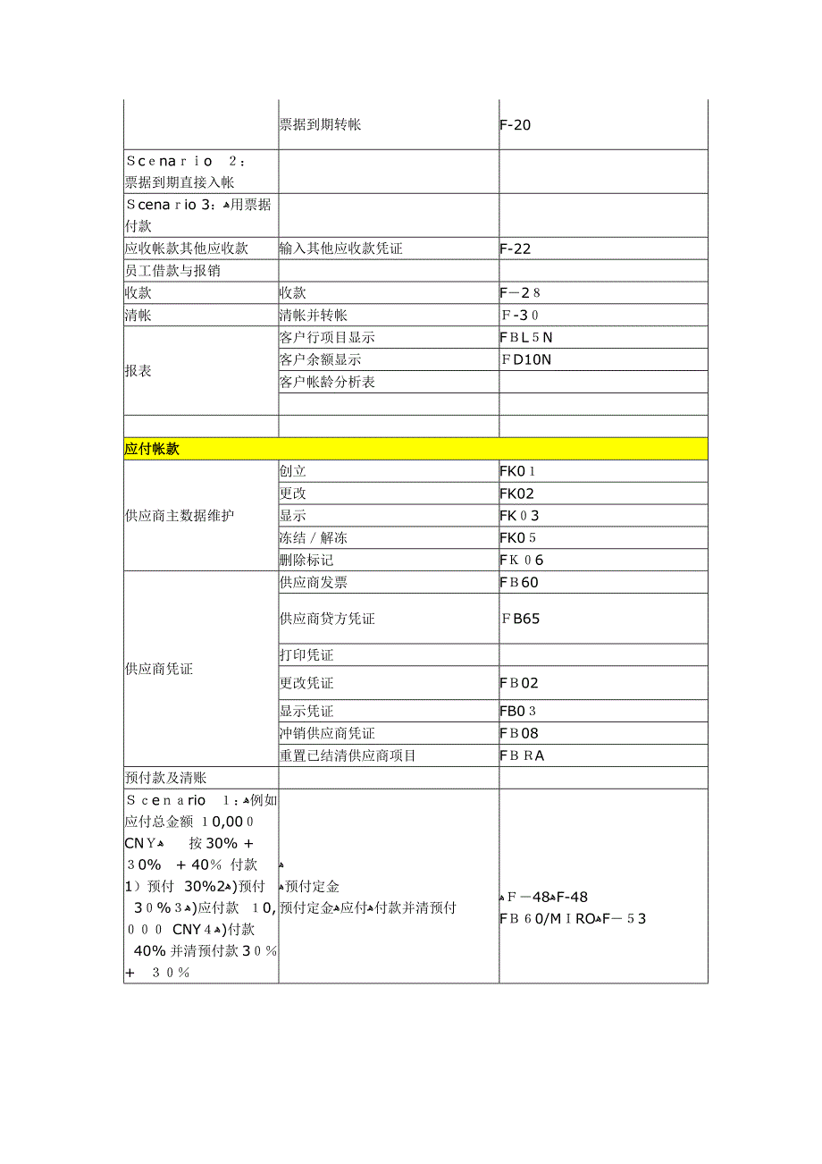 SAP模块常用事务代码_第3页