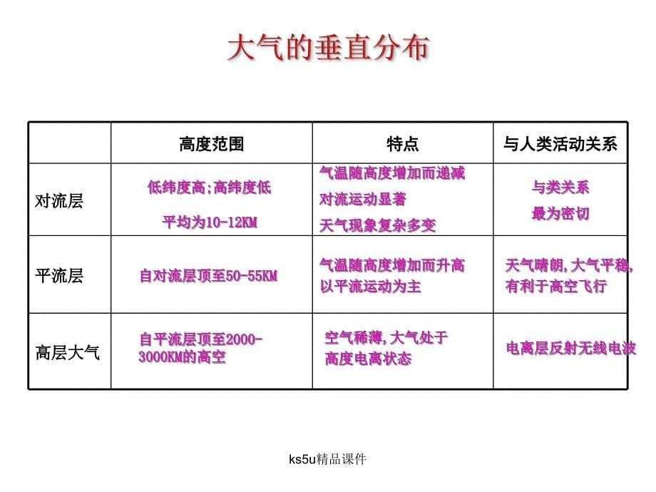 必修1大气环境湘教版_第5页