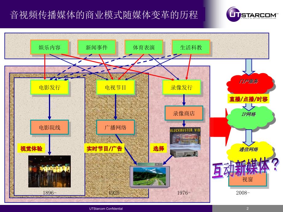 新媒体改变广播传媒商业模式_第2页