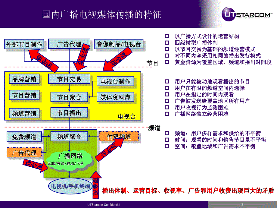 新媒体改变广播传媒商业模式_第3页