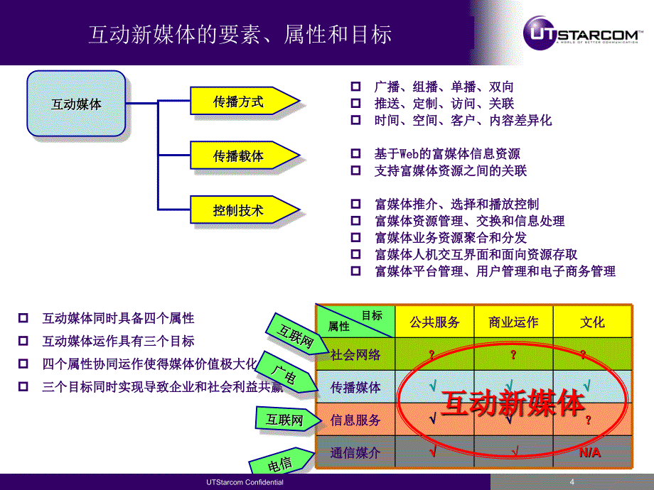 新媒体改变广播传媒商业模式_第4页