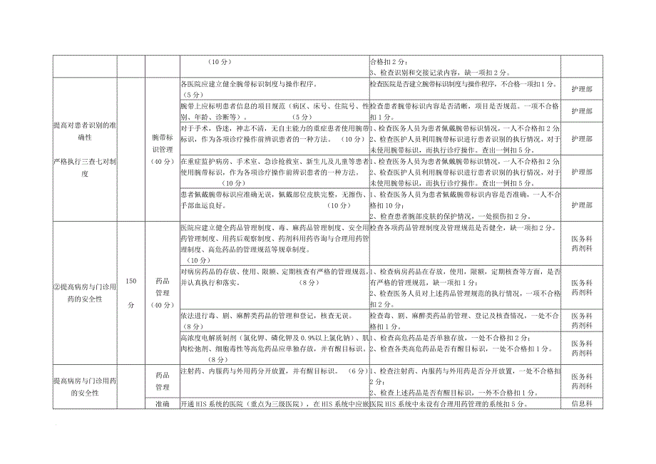 患者安全目标考核办法_第2页