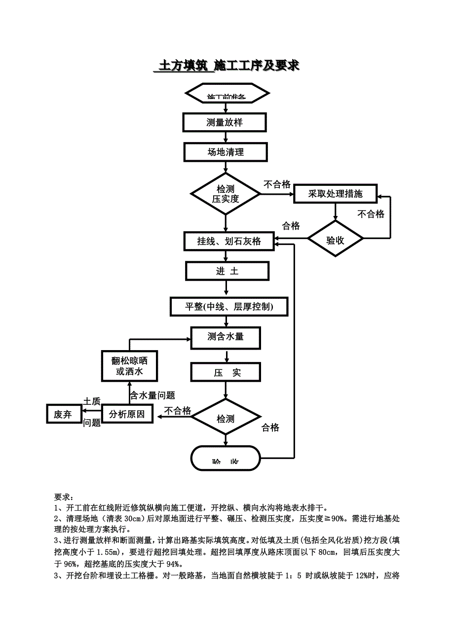 路基施工工序及要求卡doc_第2页