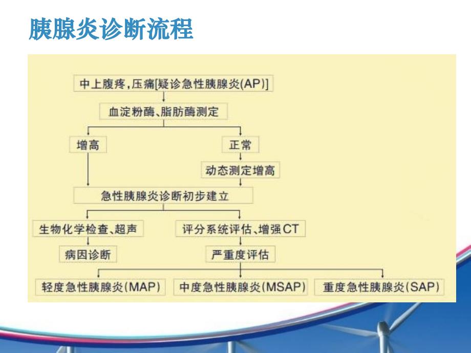 大黄在急性胰腺炎治疗中的应用_第3页