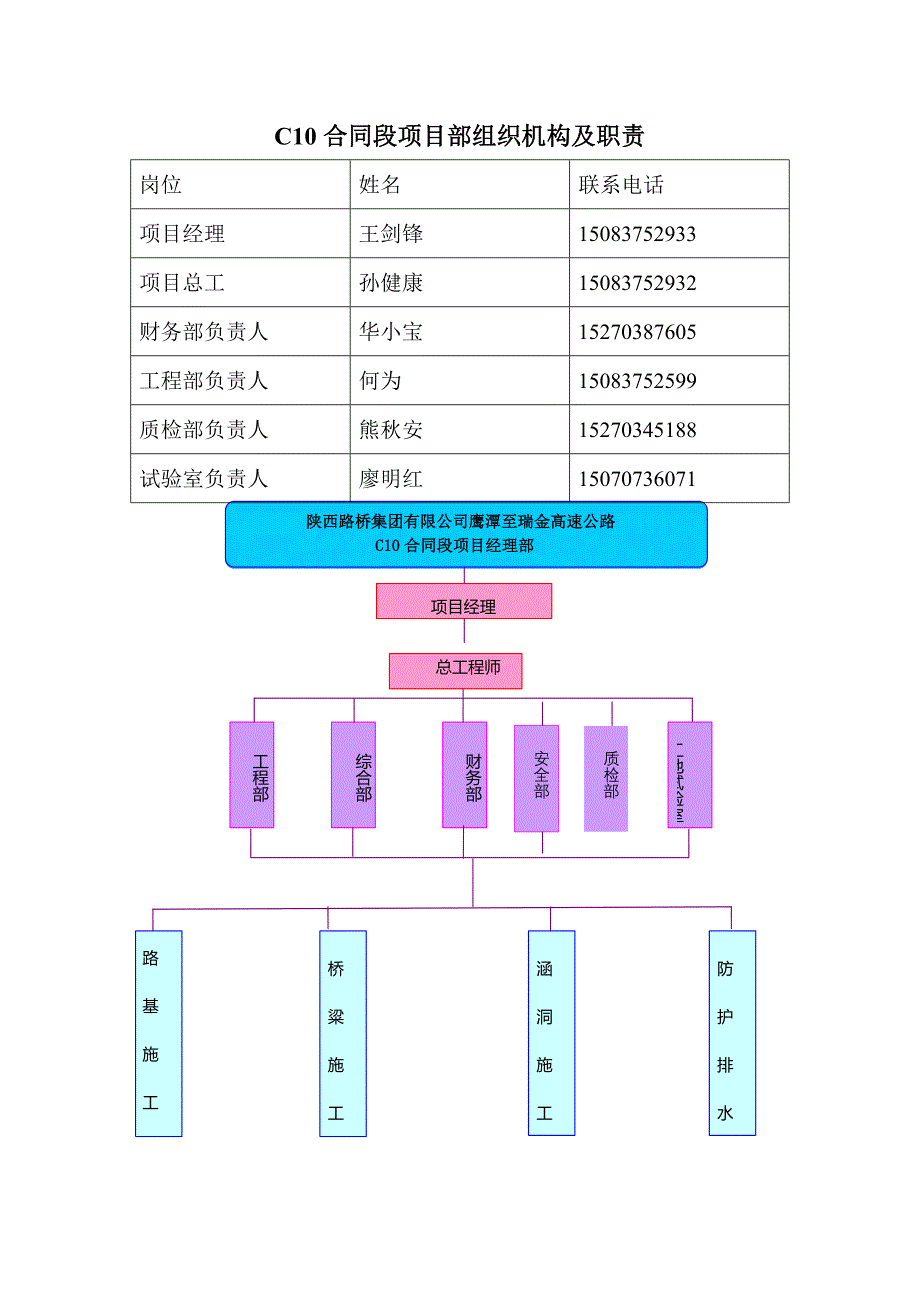 XXX高速公路合同段项目部组织机构及岗位职责.doc_第1页