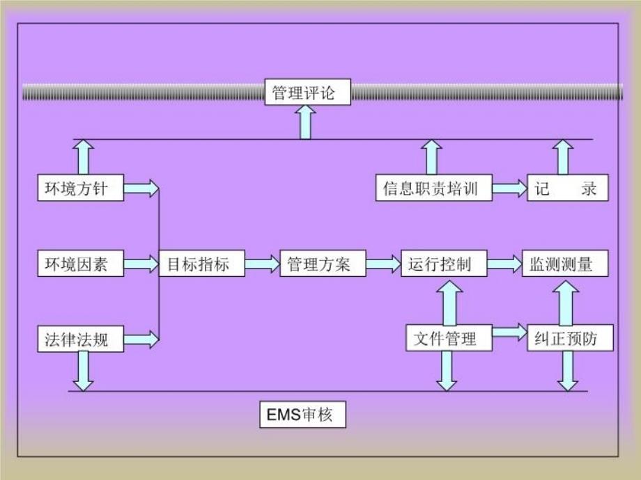 iso14001环境体系标准培训_第4页