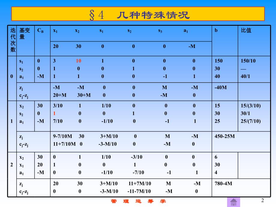 单纯形法的几种特殊情况_第2页