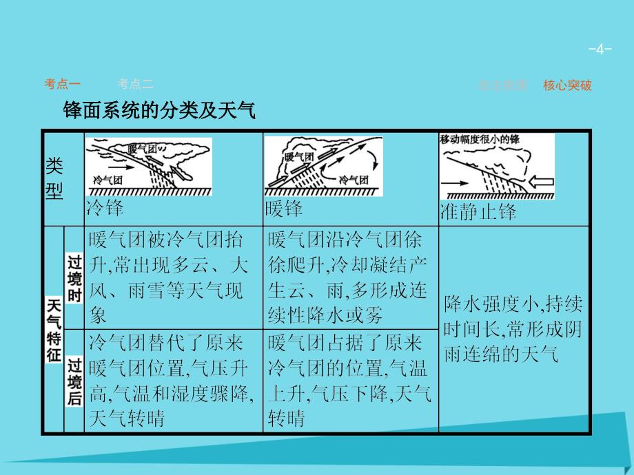 高考地理一轮复习 2.3 重要的天气系统课件 中图版必修1_第4页