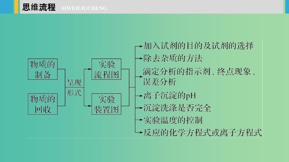 江苏省2020版高考化学新增分大一轮复习专题9化学实验基础及实验热点第29讲化学综合实验题题型研究课件苏教版.ppt_第5页